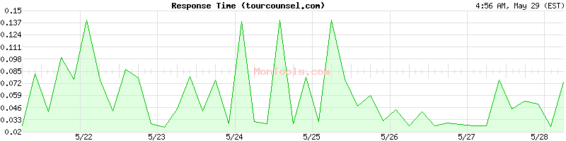 tourcounsel.com Slow or Fast