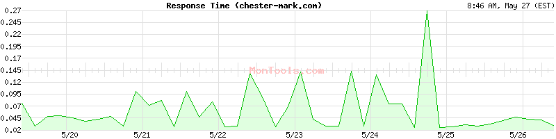 chester-mark.com Slow or Fast