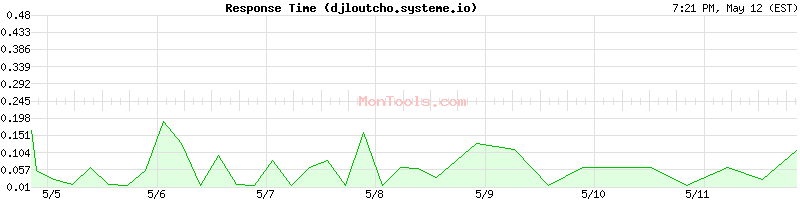 djloutcho.systeme.io Slow or Fast