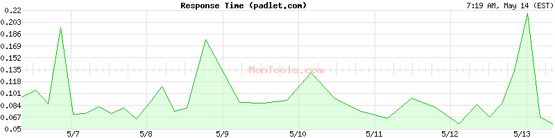 padlet.com Slow or Fast