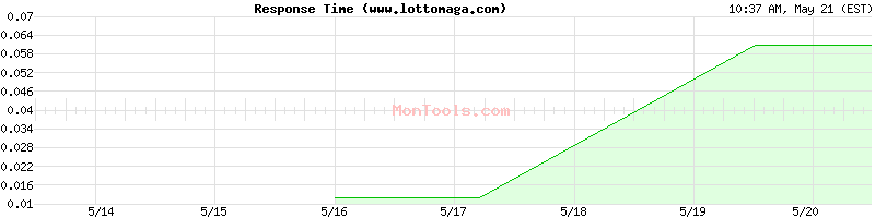 www.lottomaga.com Slow or Fast