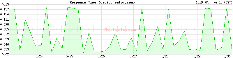 davidcreator.com Slow or Fast