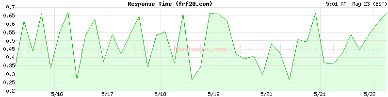 frf20.com Slow or Fast