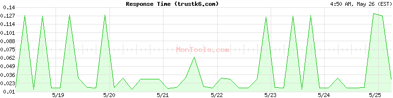 trustk6.com Slow or Fast