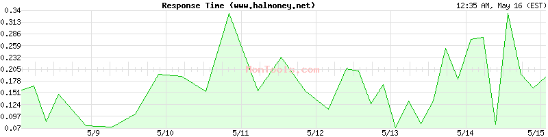 www.halmoney.net Slow or Fast