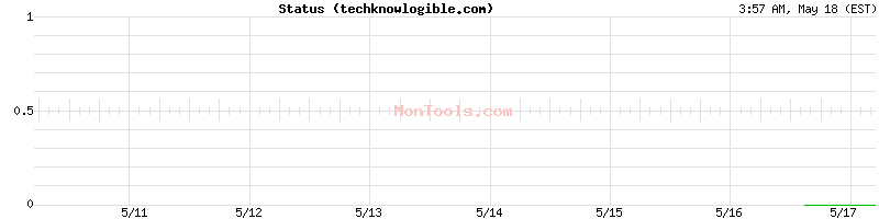 techknowlogible.com Up or Down
