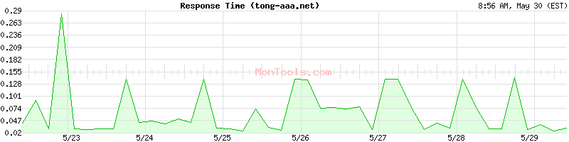 tong-aaa.net Slow or Fast