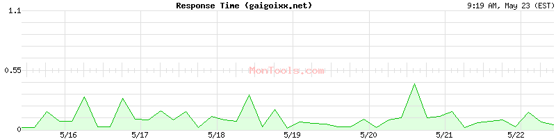 gaigoixx.net Slow or Fast