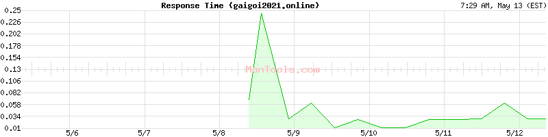 gaigoi2021.online Slow or Fast