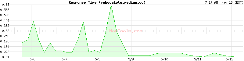 robodaloto.medium.co Slow or Fast