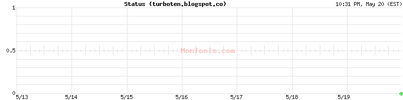 turboten.blogspot.co Up or Down