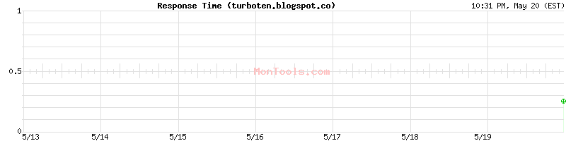 turboten.blogspot.co Slow or Fast
