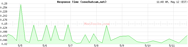 sexchatcam.net Slow or Fast