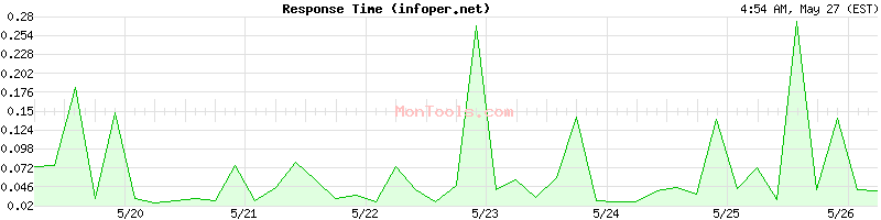 infoper.net Slow or Fast