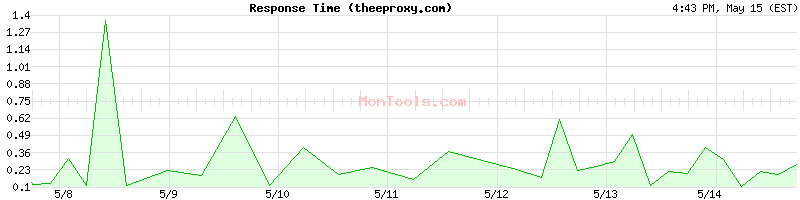 theeproxy.com Slow or Fast