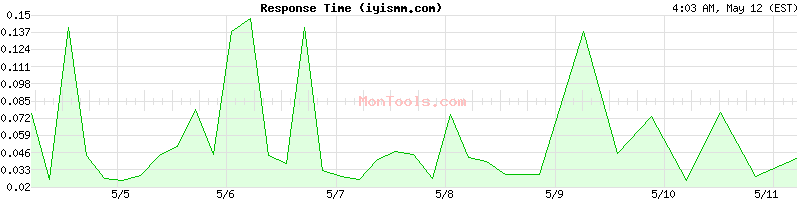 iyismm.com Slow or Fast