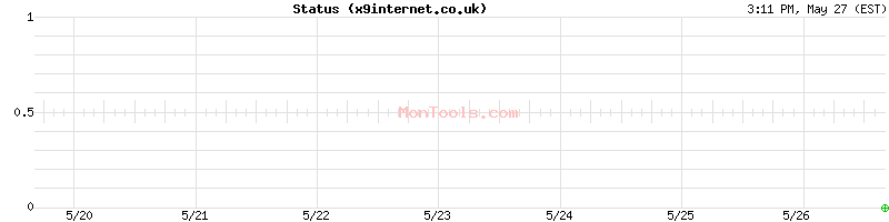 x9internet.co.uk Up or Down