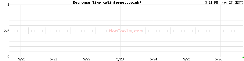 x9internet.co.uk Slow or Fast