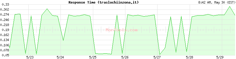 traslochiinzona.it Slow or Fast