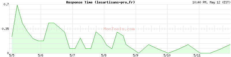 lesartisans-pro.fr Slow or Fast
