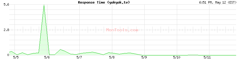 yokyok.tv Slow or Fast