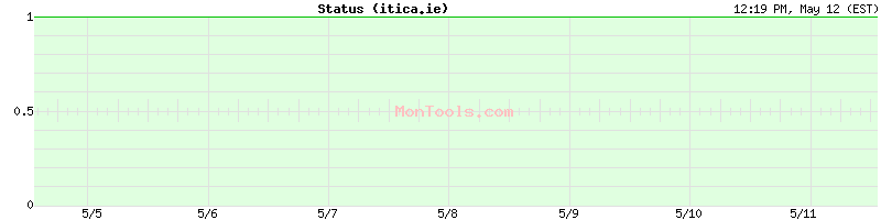 itica.ie Up or Down