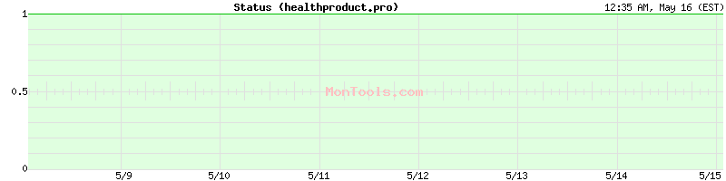 healthproduct.pro Up or Down