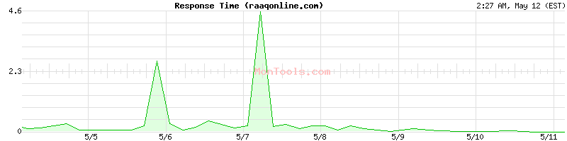 raaqonline.com Slow or Fast
