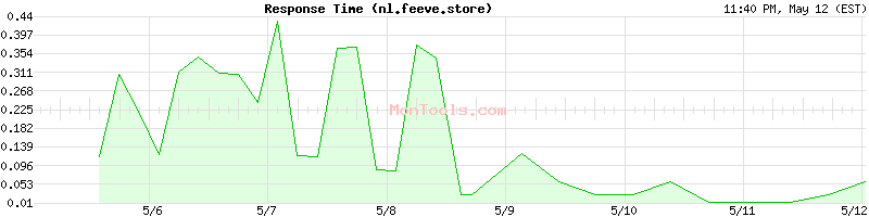 nl.feeve.store Slow or Fast