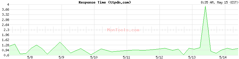 ttpdn.com Slow or Fast