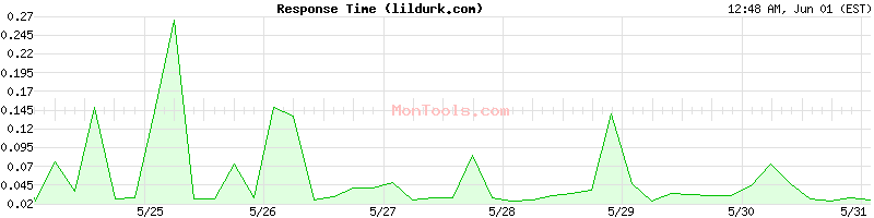 lildurk.com Slow or Fast