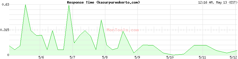 kasurpurwokerto.com Slow or Fast