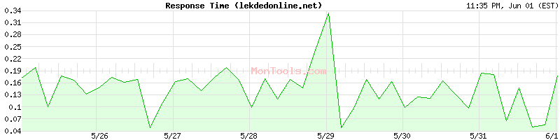 lekdedonline.net Slow or Fast