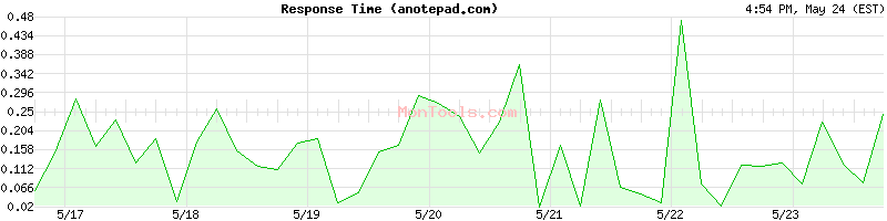 anotepad.com Slow or Fast
