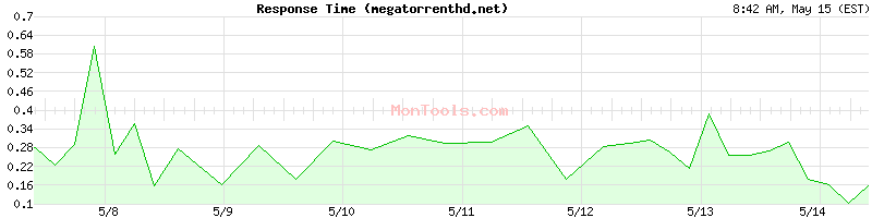 megatorrenthd.net Slow or Fast