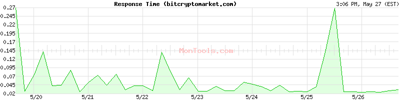 bitcryptomarket.com Slow or Fast
