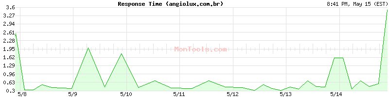 angiolux.com.br Slow or Fast