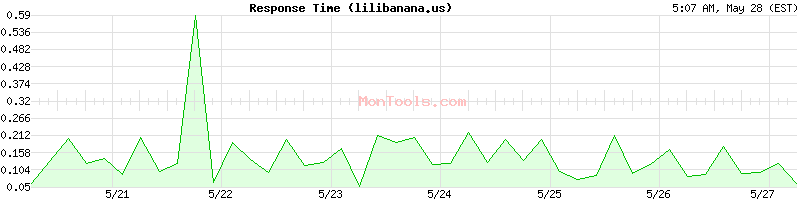 lilibanana.us Slow or Fast