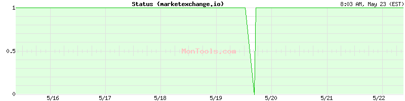 marketexchange.io Up or Down