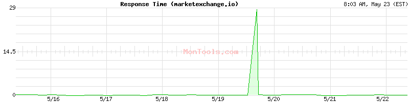 marketexchange.io Slow or Fast