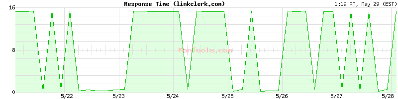 linkclerk.com Slow or Fast