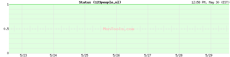 123people.nl Up or Down