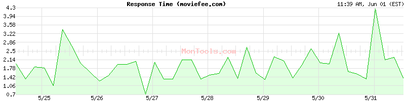 moviefee.com Slow or Fast