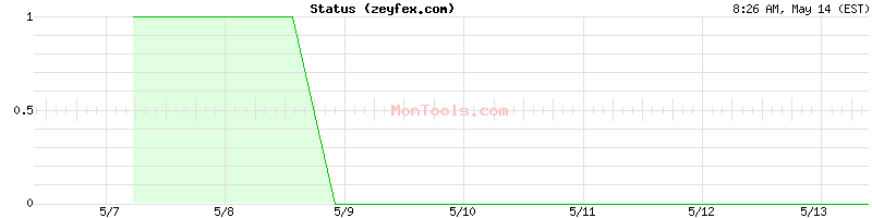 zeyfex.com Up or Down