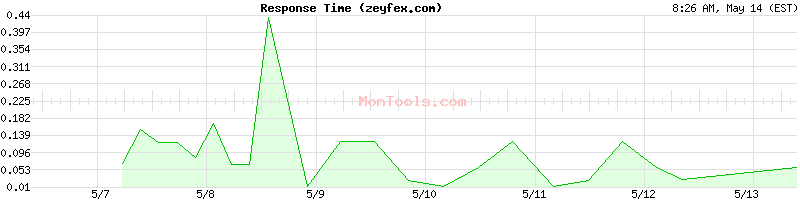 zeyfex.com Slow or Fast