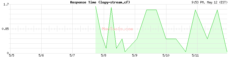 logy-stream.cf Slow or Fast