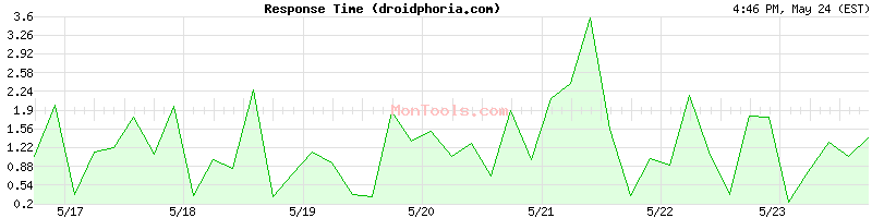 droidphoria.com Slow or Fast