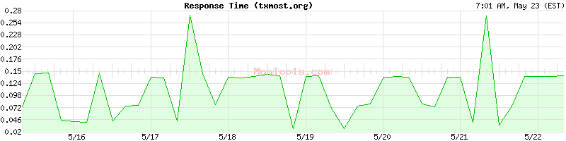 txmost.org Slow or Fast