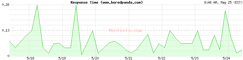 www.boredpanda.com Slow or Fast
