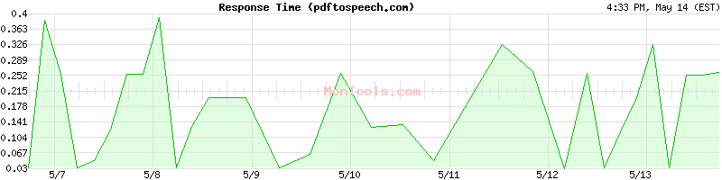 pdftospeech.com Slow or Fast